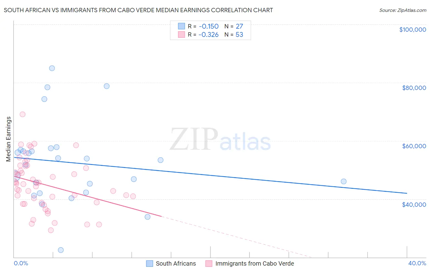 South African vs Immigrants from Cabo Verde Median Earnings
