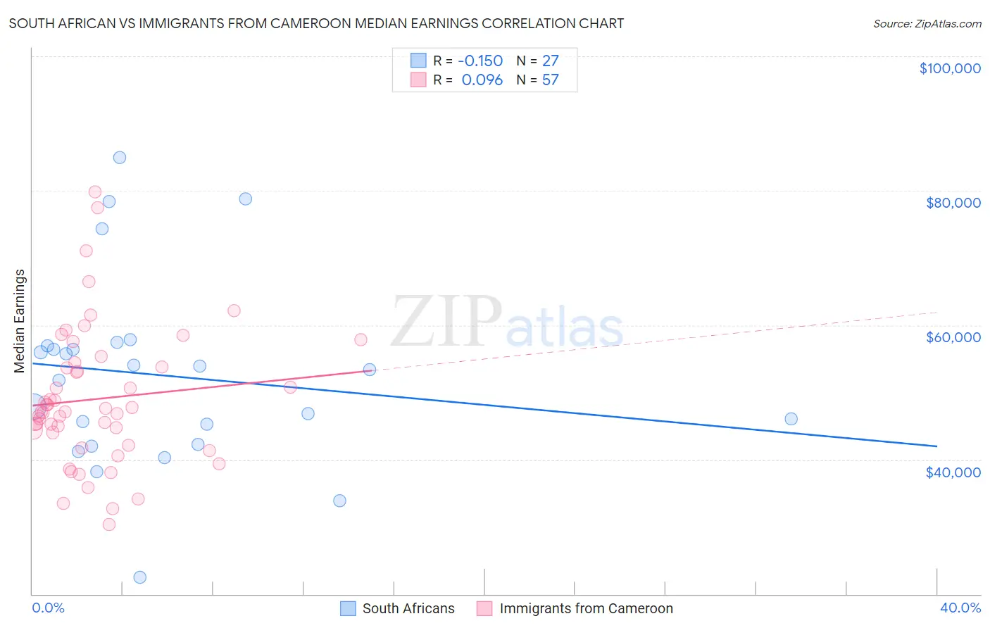 South African vs Immigrants from Cameroon Median Earnings