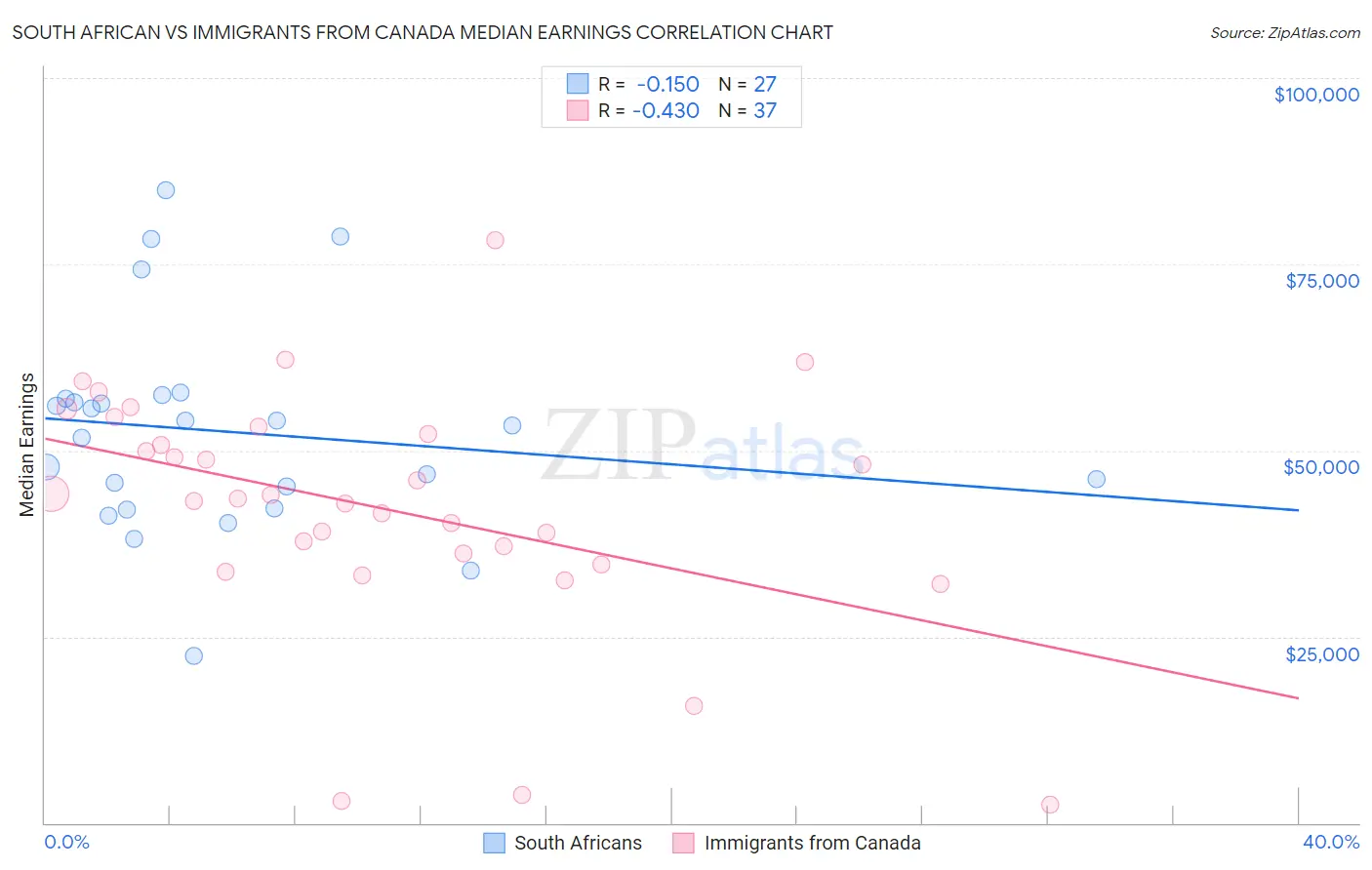 South African vs Immigrants from Canada Median Earnings