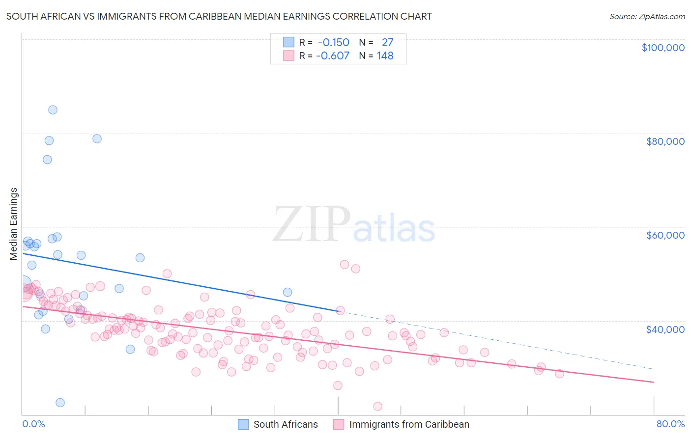 South African vs Immigrants from Caribbean Median Earnings