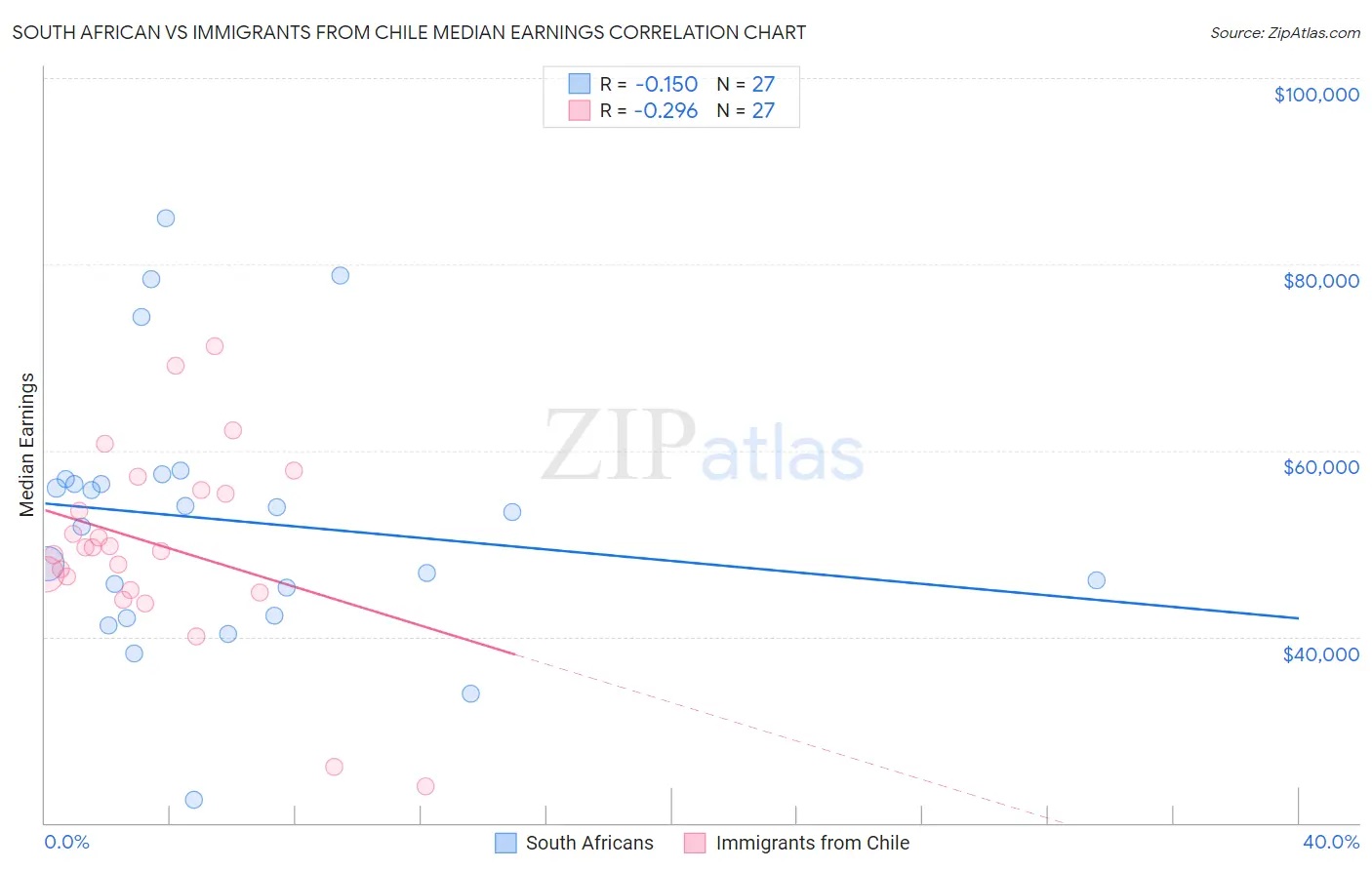 South African vs Immigrants from Chile Median Earnings