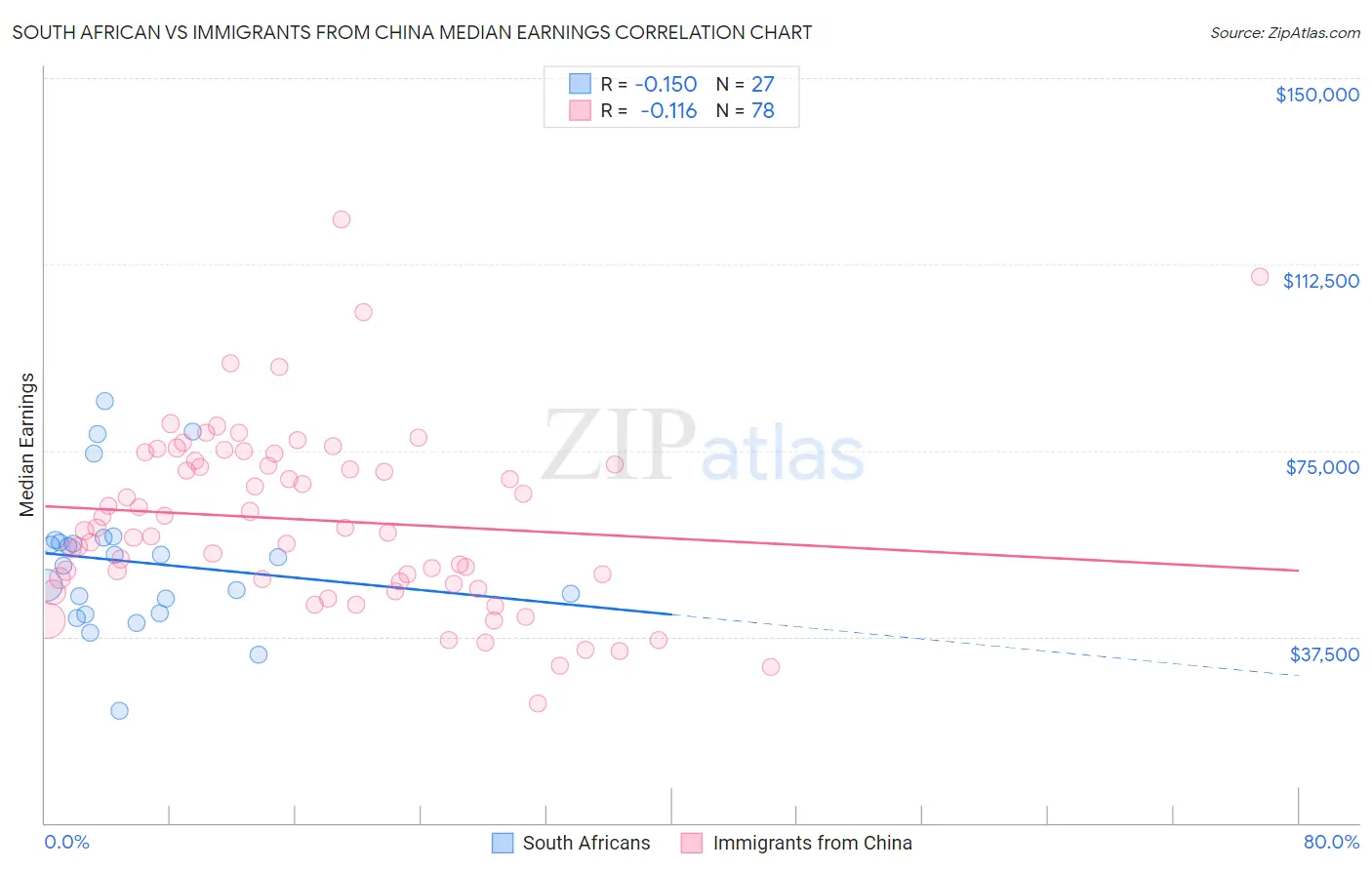 South African vs Immigrants from China Median Earnings