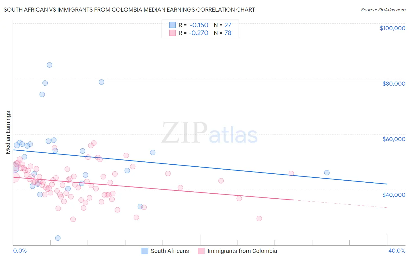South African vs Immigrants from Colombia Median Earnings
