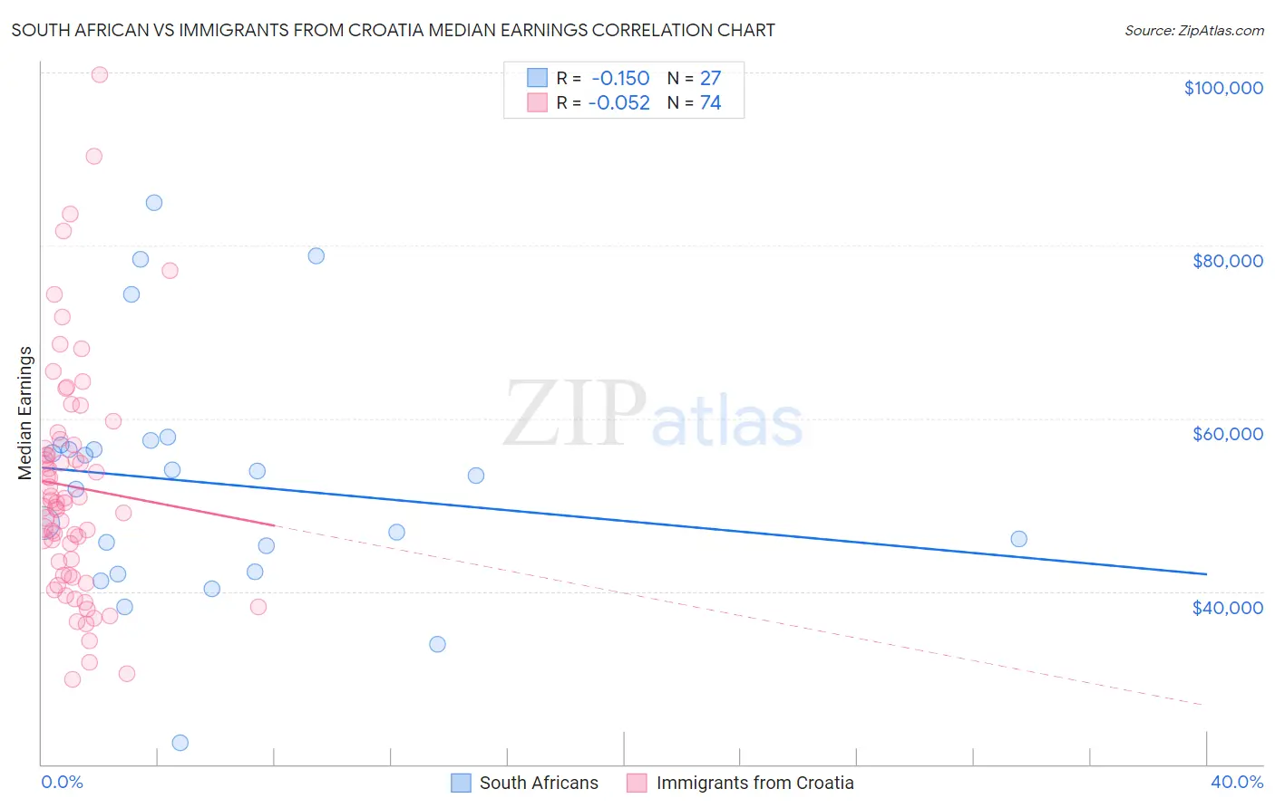 South African vs Immigrants from Croatia Median Earnings