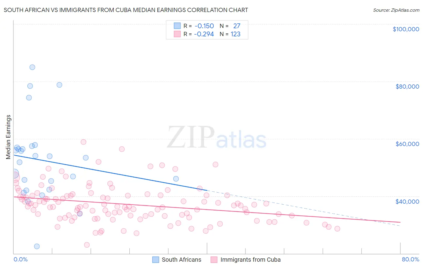 South African vs Immigrants from Cuba Median Earnings