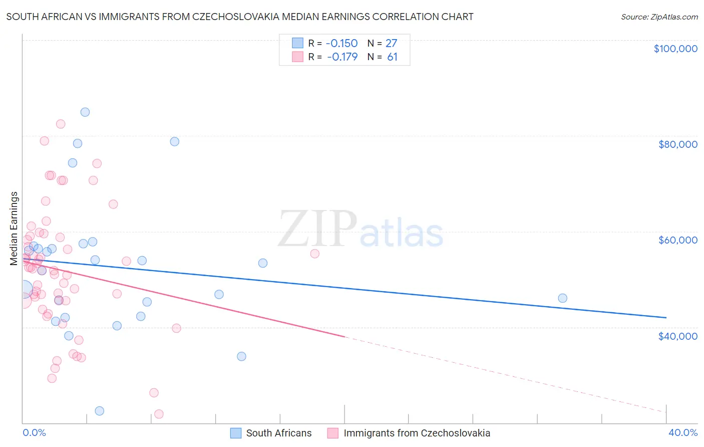 South African vs Immigrants from Czechoslovakia Median Earnings