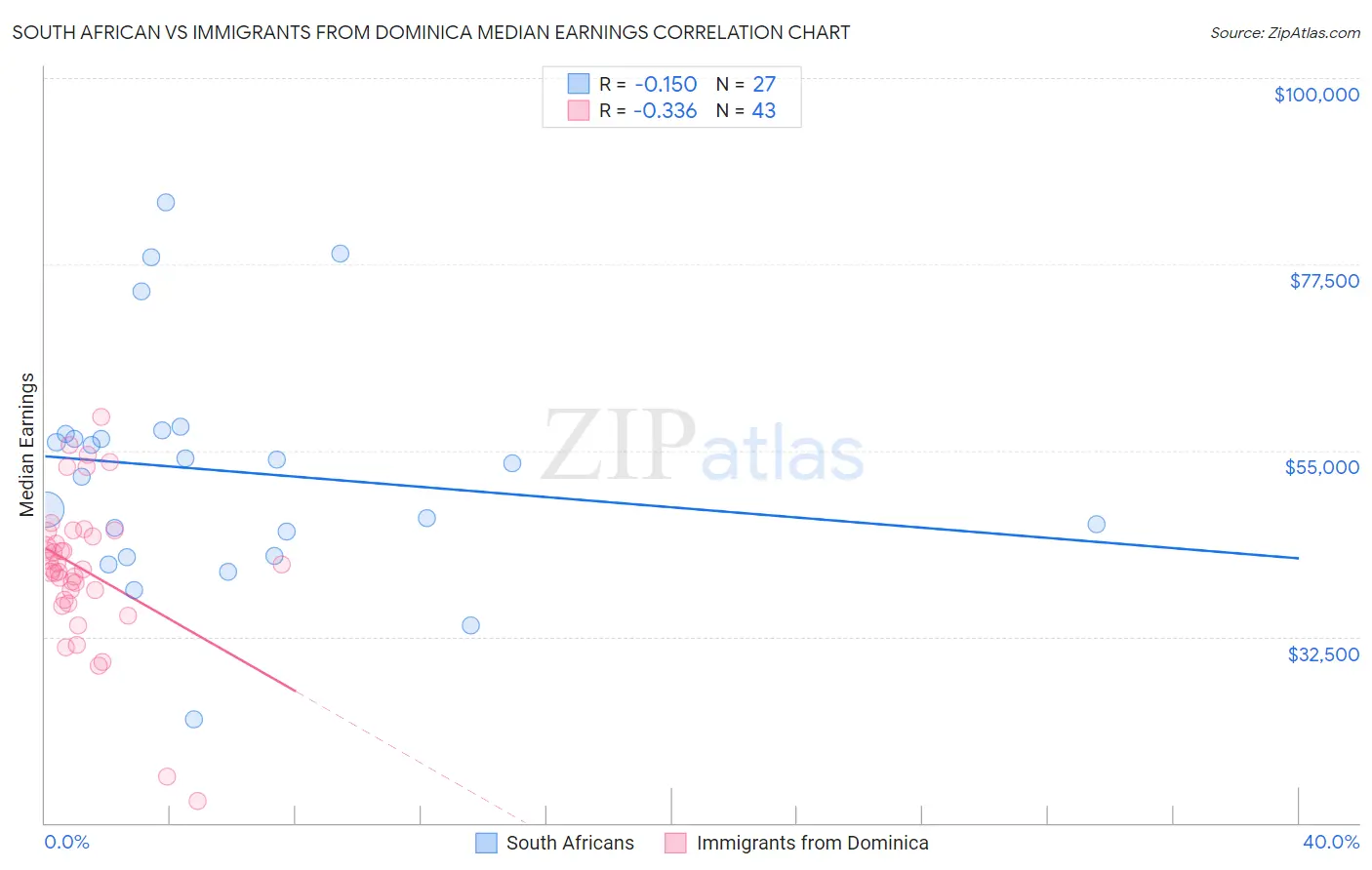 South African vs Immigrants from Dominica Median Earnings