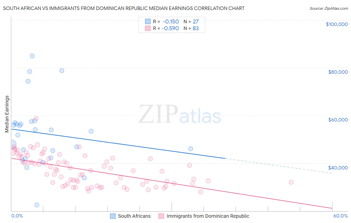 South African vs Immigrants from Dominican Republic Median Earnings