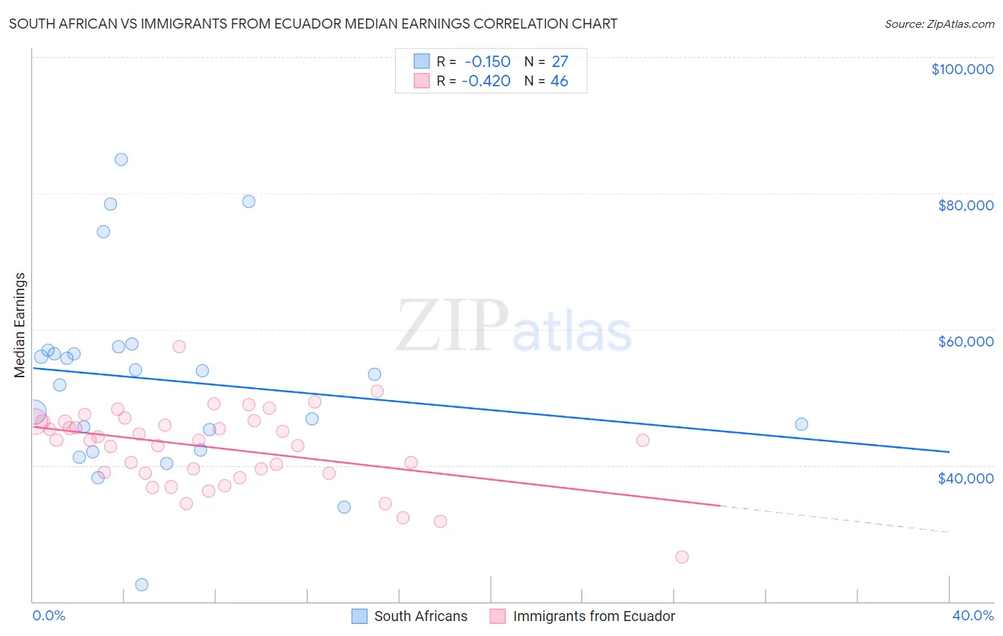 South African vs Immigrants from Ecuador Median Earnings