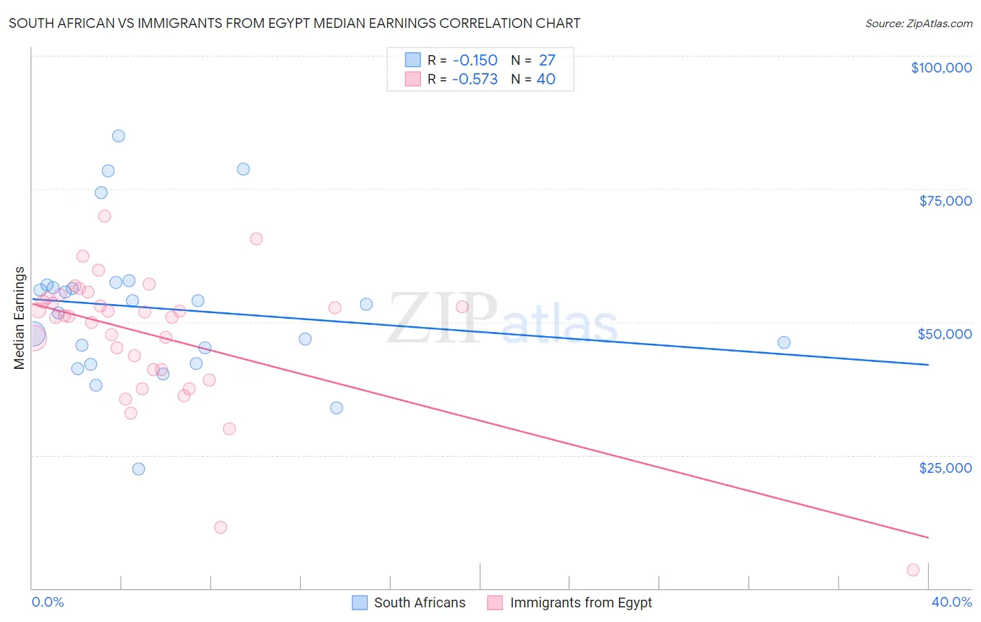 South African vs Immigrants from Egypt Median Earnings