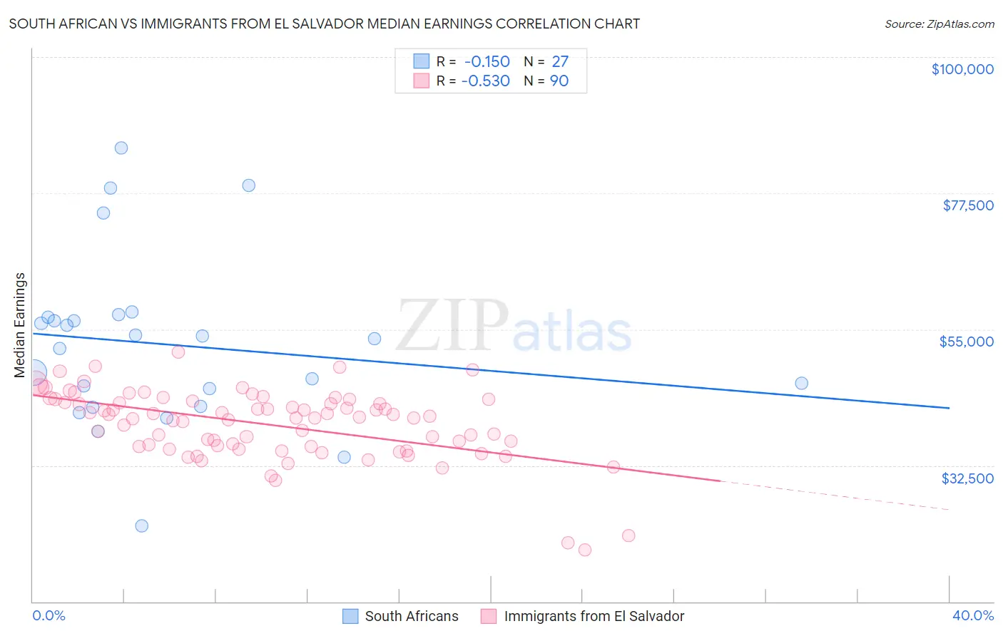 South African vs Immigrants from El Salvador Median Earnings