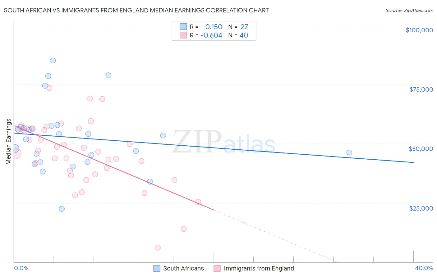 South African vs Immigrants from England Median Earnings