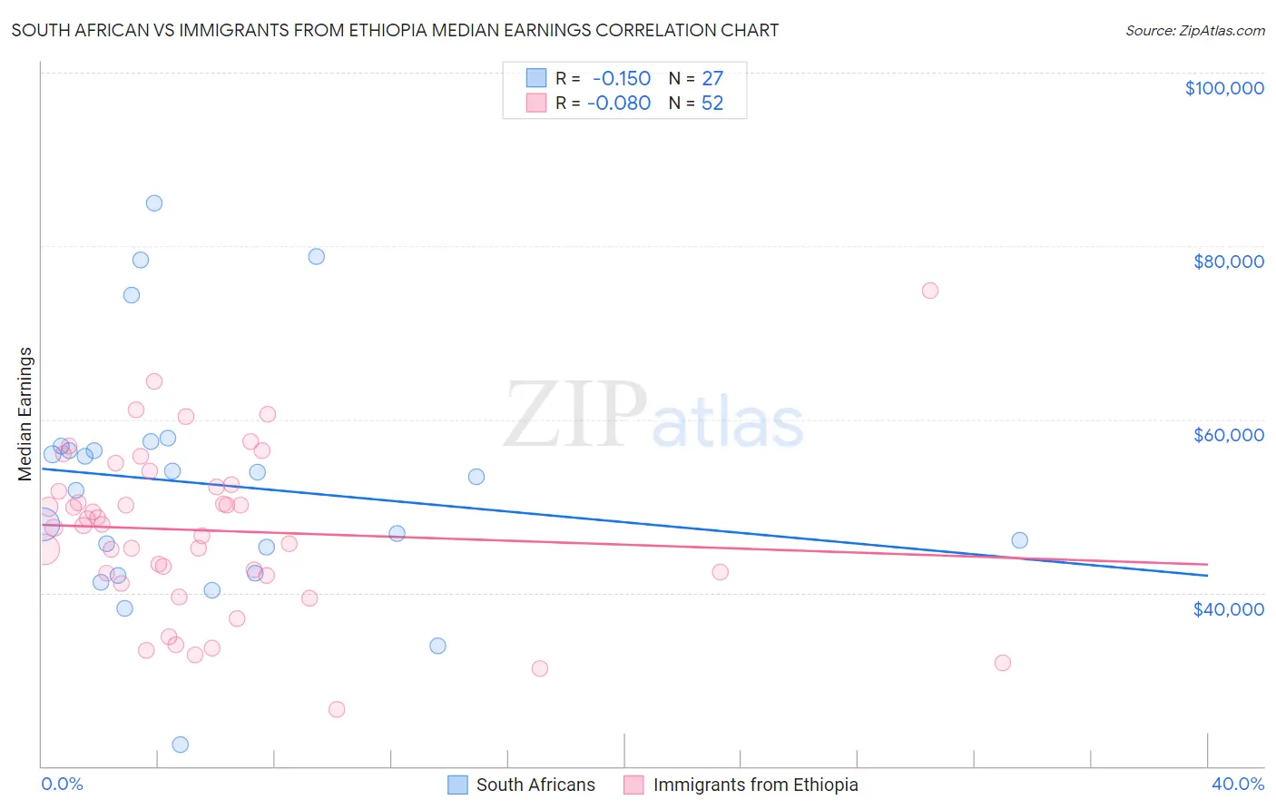 South African vs Immigrants from Ethiopia Median Earnings