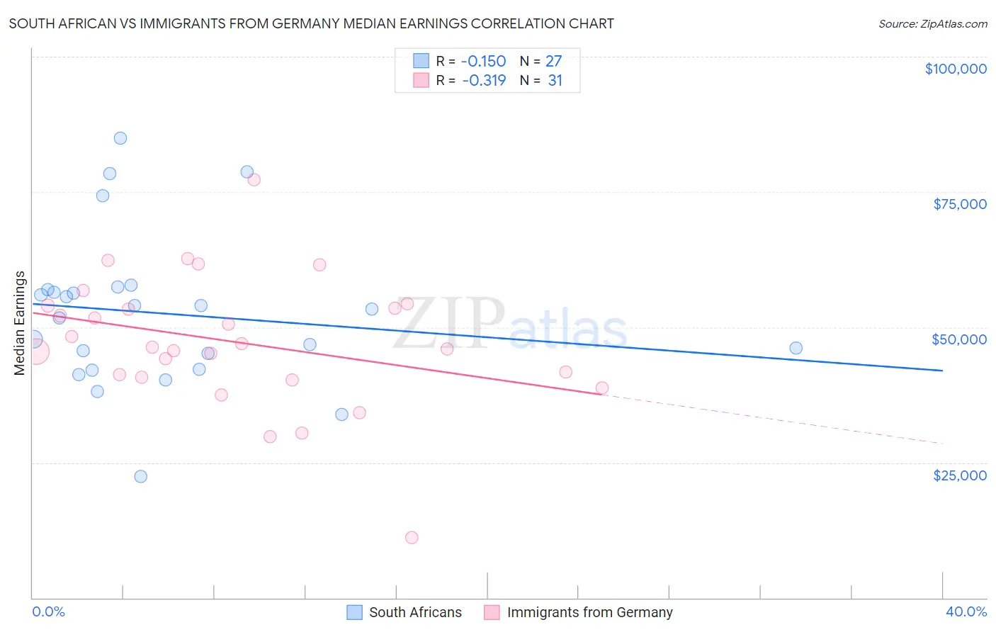 South African vs Immigrants from Germany Median Earnings