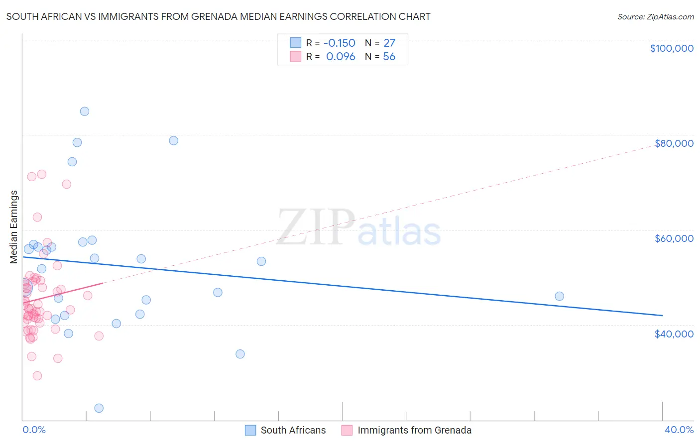 South African vs Immigrants from Grenada Median Earnings