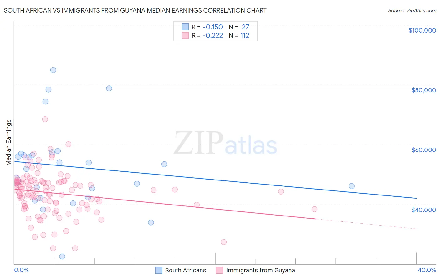 South African vs Immigrants from Guyana Median Earnings