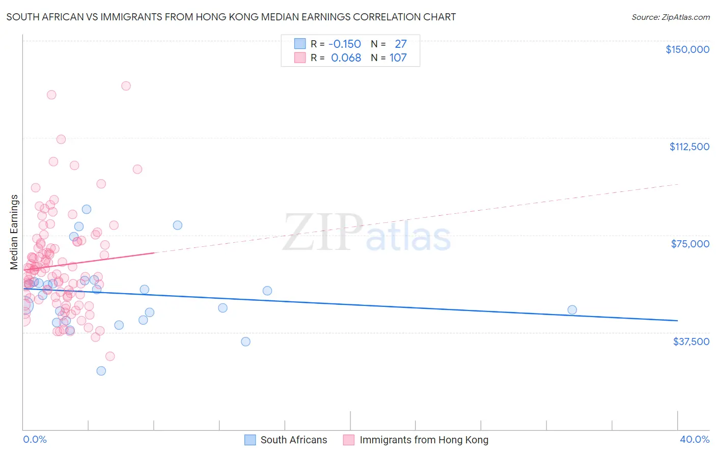 South African vs Immigrants from Hong Kong Median Earnings