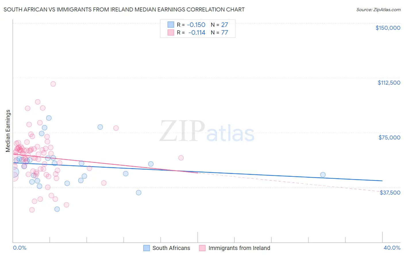 South African vs Immigrants from Ireland Median Earnings