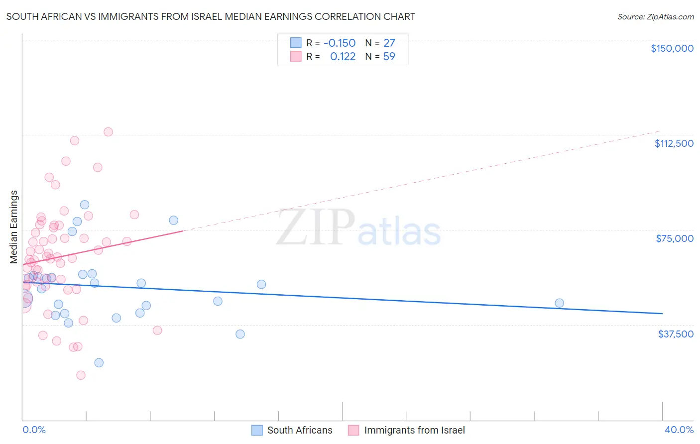 South African vs Immigrants from Israel Median Earnings