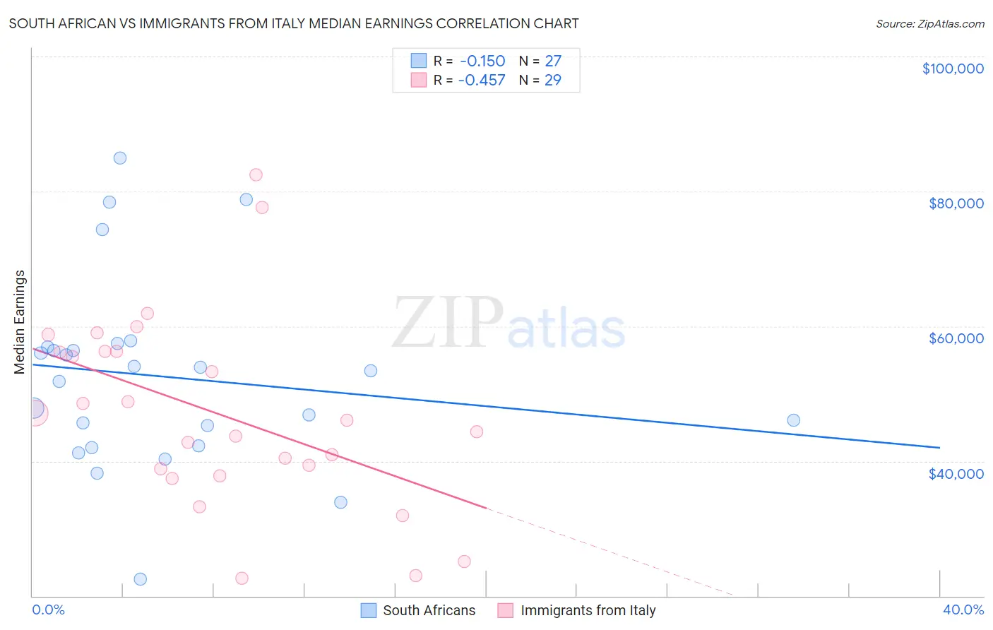 South African vs Immigrants from Italy Median Earnings