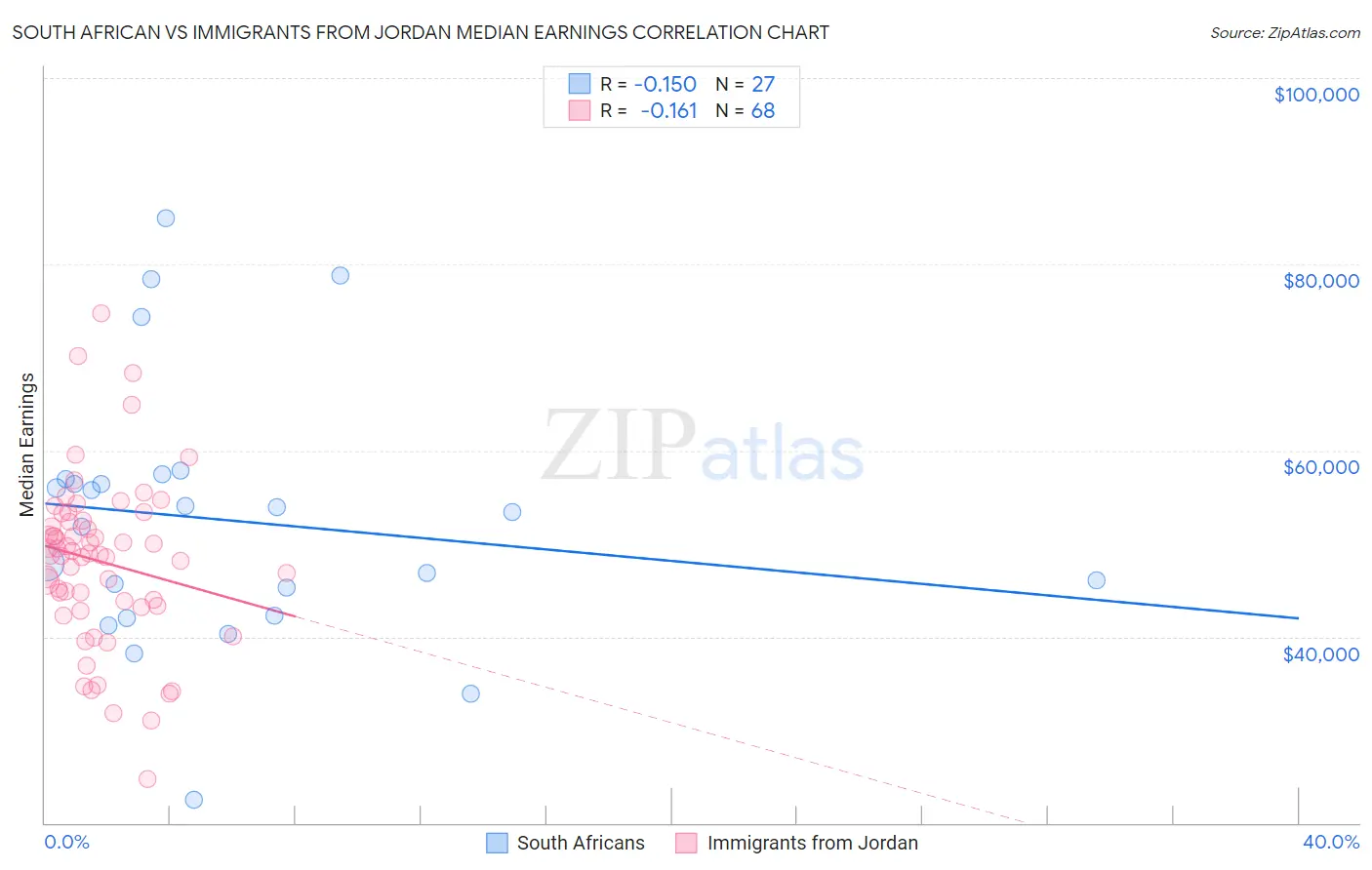 South African vs Immigrants from Jordan Median Earnings