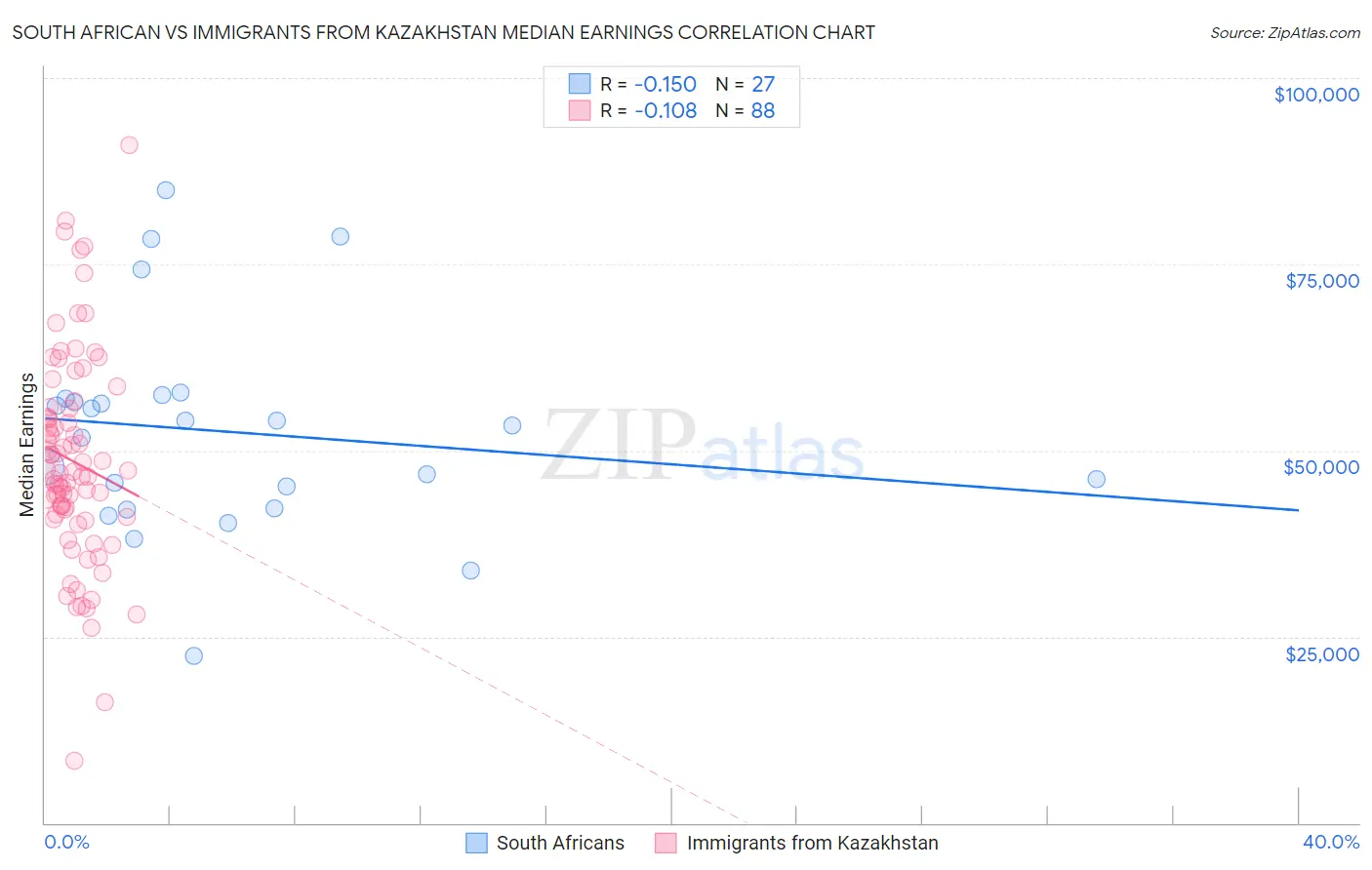 South African vs Immigrants from Kazakhstan Median Earnings