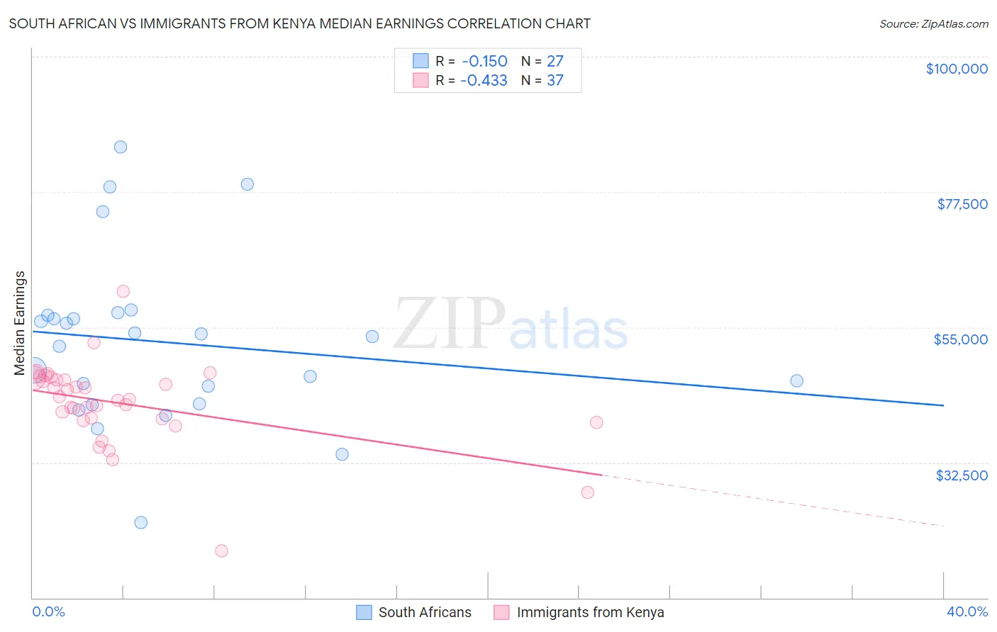 South African vs Immigrants from Kenya Median Earnings