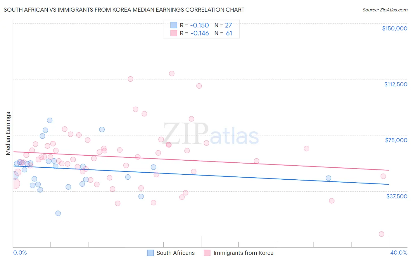 South African vs Immigrants from Korea Median Earnings