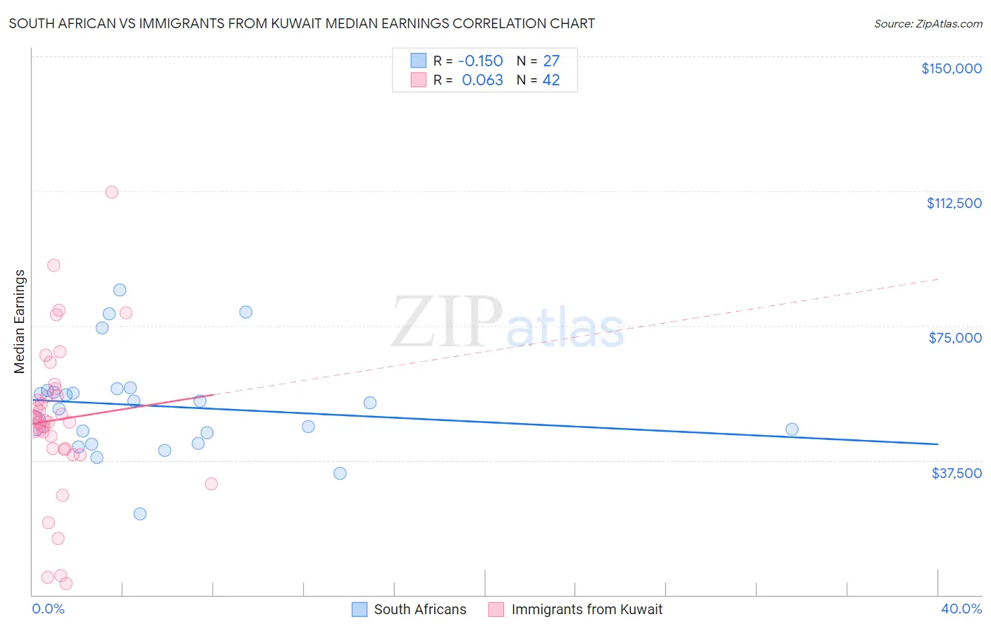South African vs Immigrants from Kuwait Median Earnings