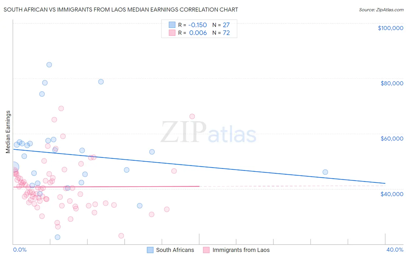 South African vs Immigrants from Laos Median Earnings