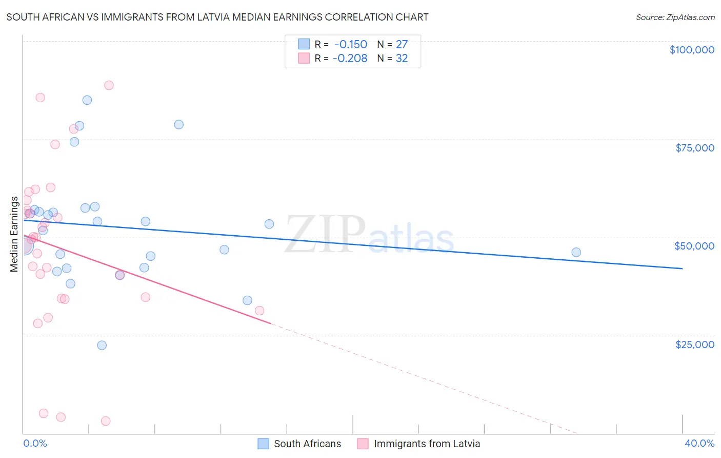 South African vs Immigrants from Latvia Median Earnings
