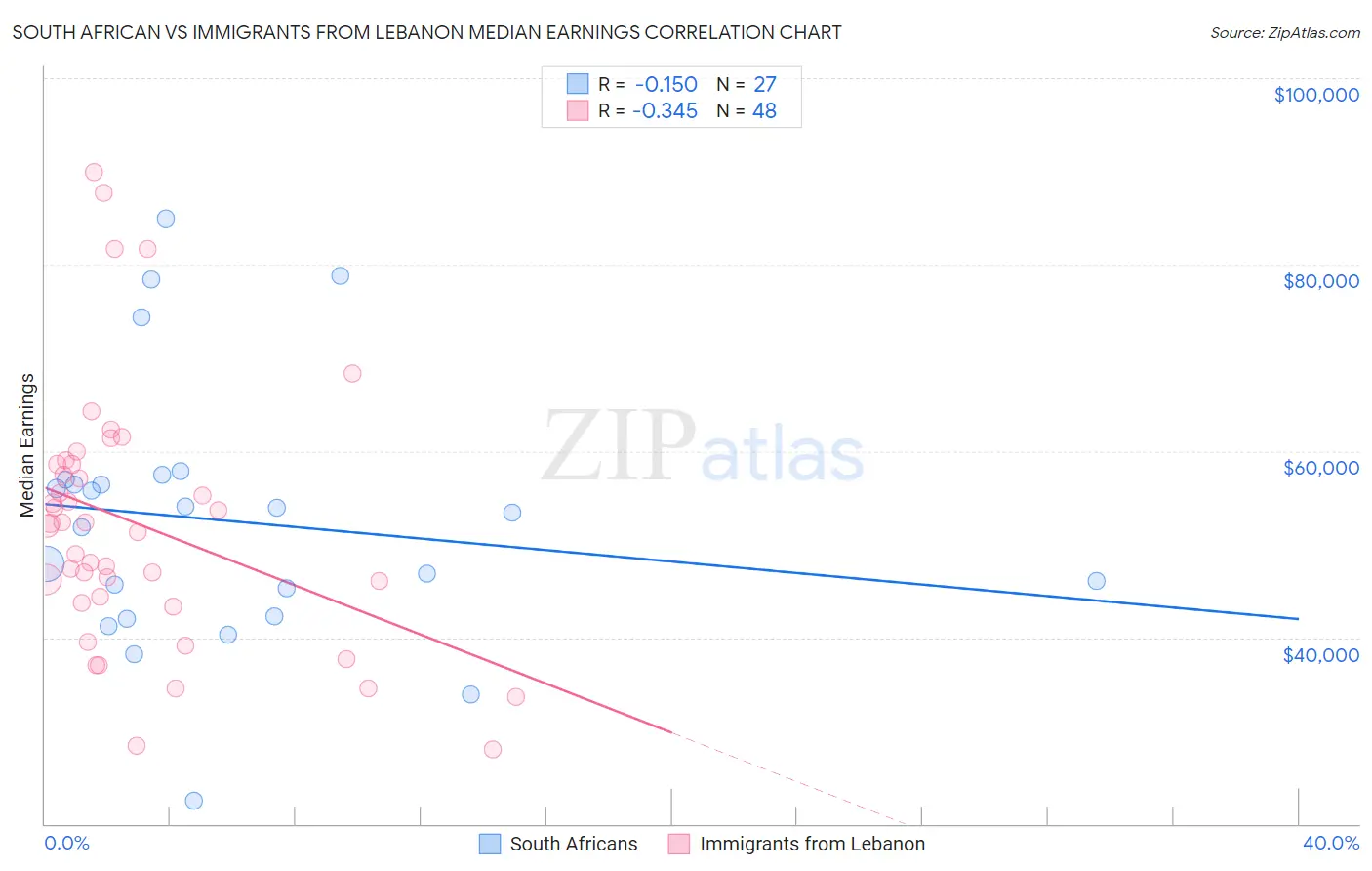 South African vs Immigrants from Lebanon Median Earnings