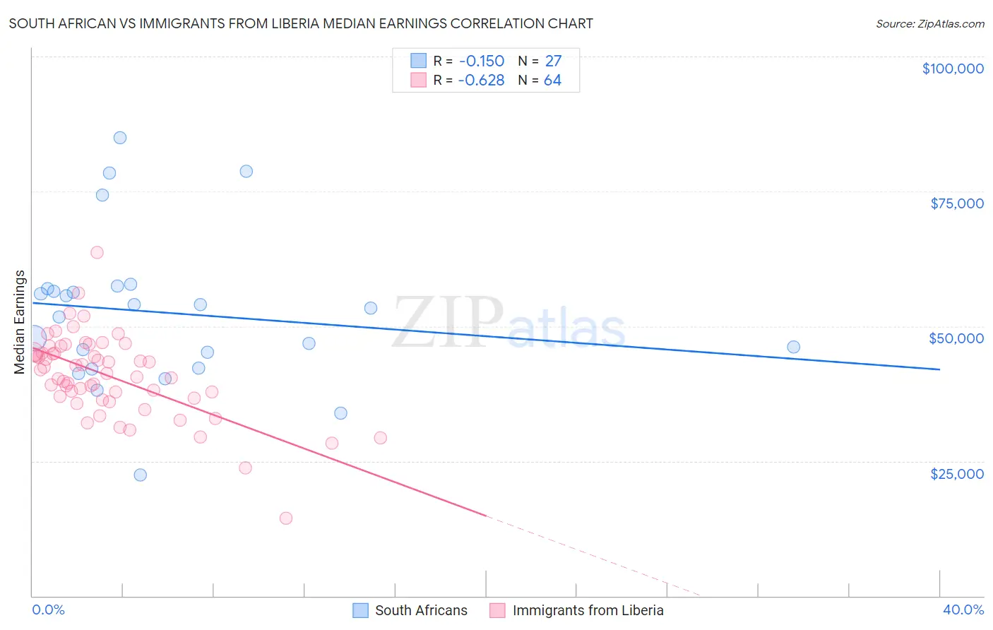 South African vs Immigrants from Liberia Median Earnings
