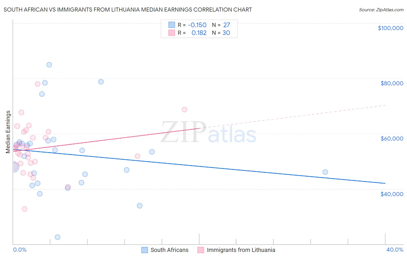 South African vs Immigrants from Lithuania Median Earnings