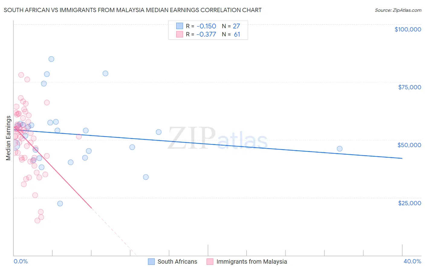 South African vs Immigrants from Malaysia Median Earnings