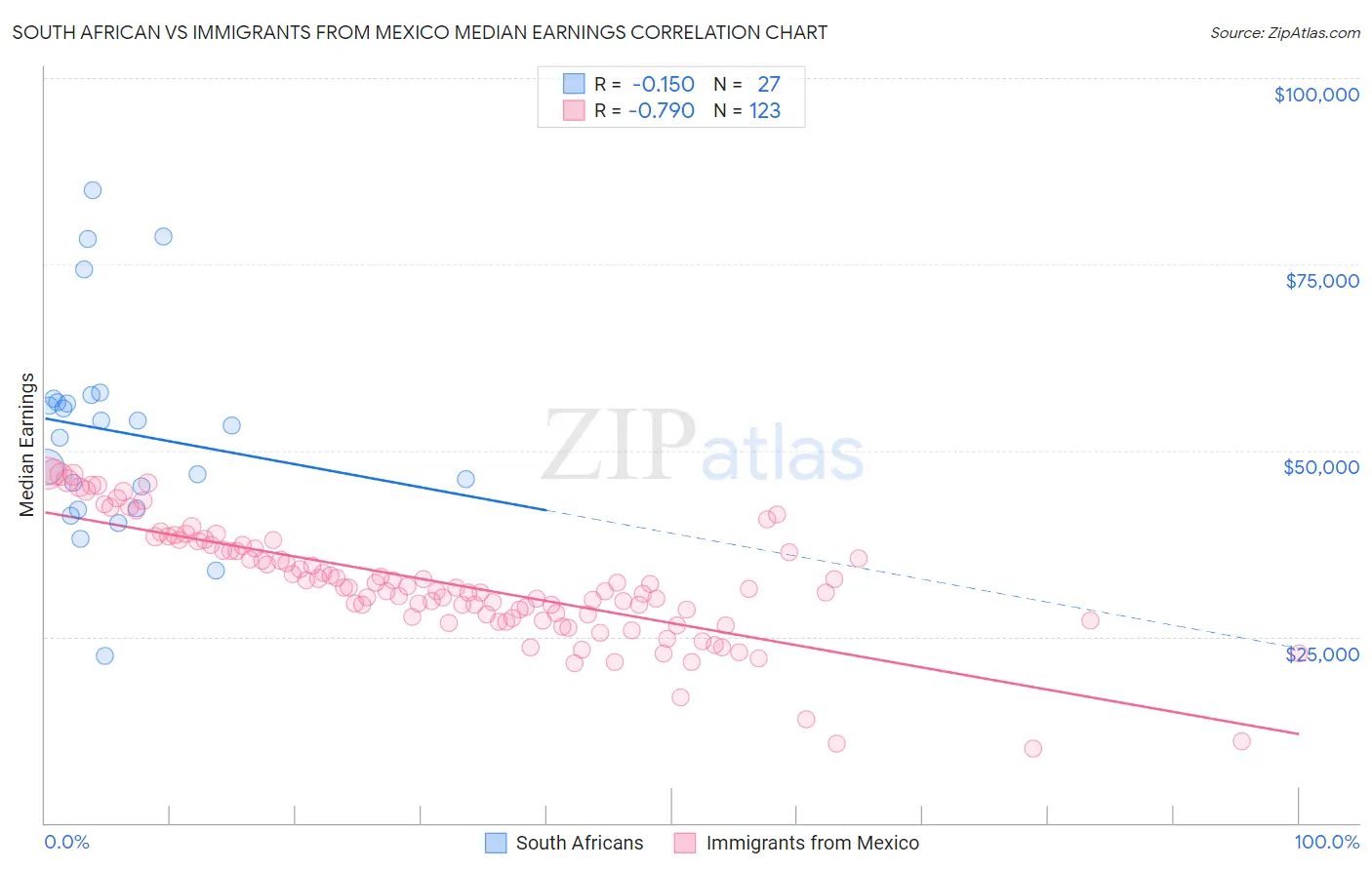 South African vs Immigrants from Mexico Median Earnings