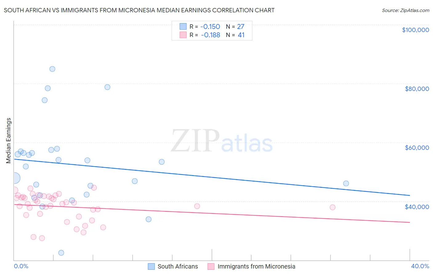 South African vs Immigrants from Micronesia Median Earnings