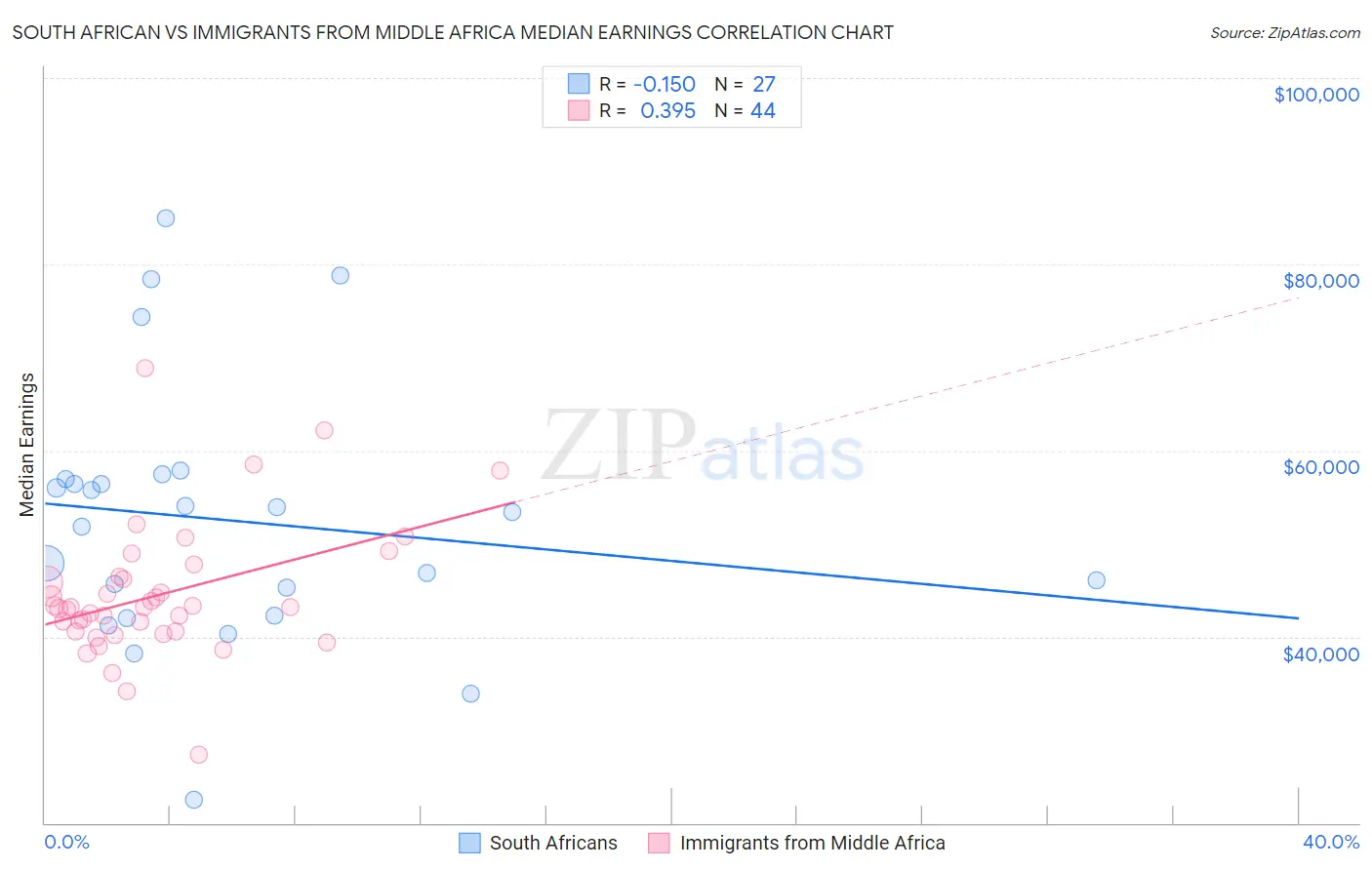 South African vs Immigrants from Middle Africa Median Earnings