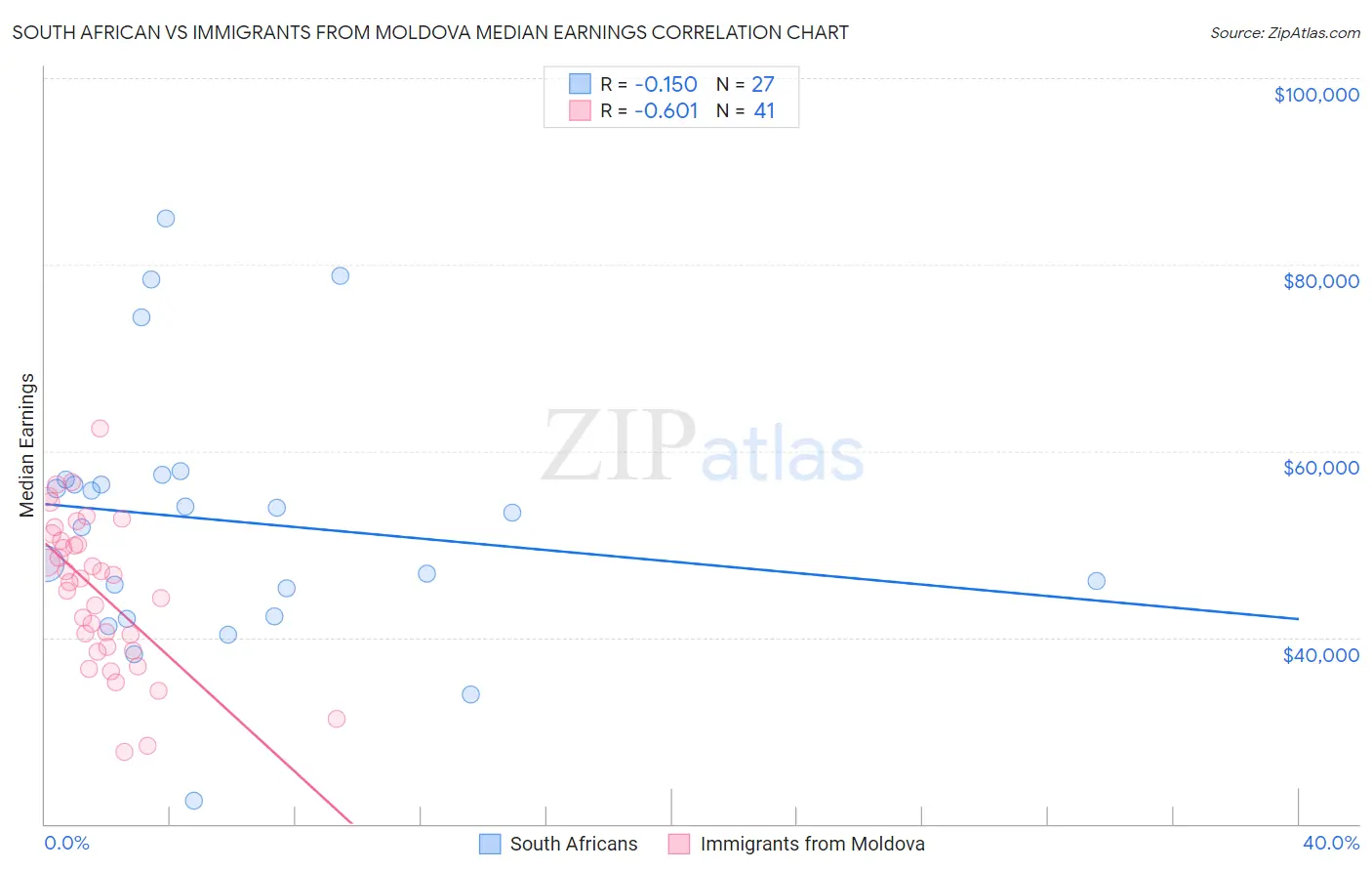 South African vs Immigrants from Moldova Median Earnings