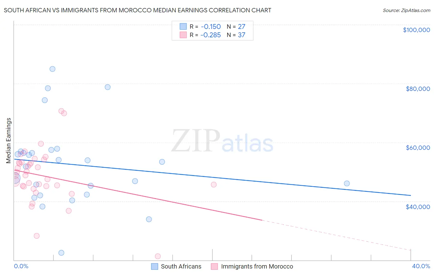 South African vs Immigrants from Morocco Median Earnings