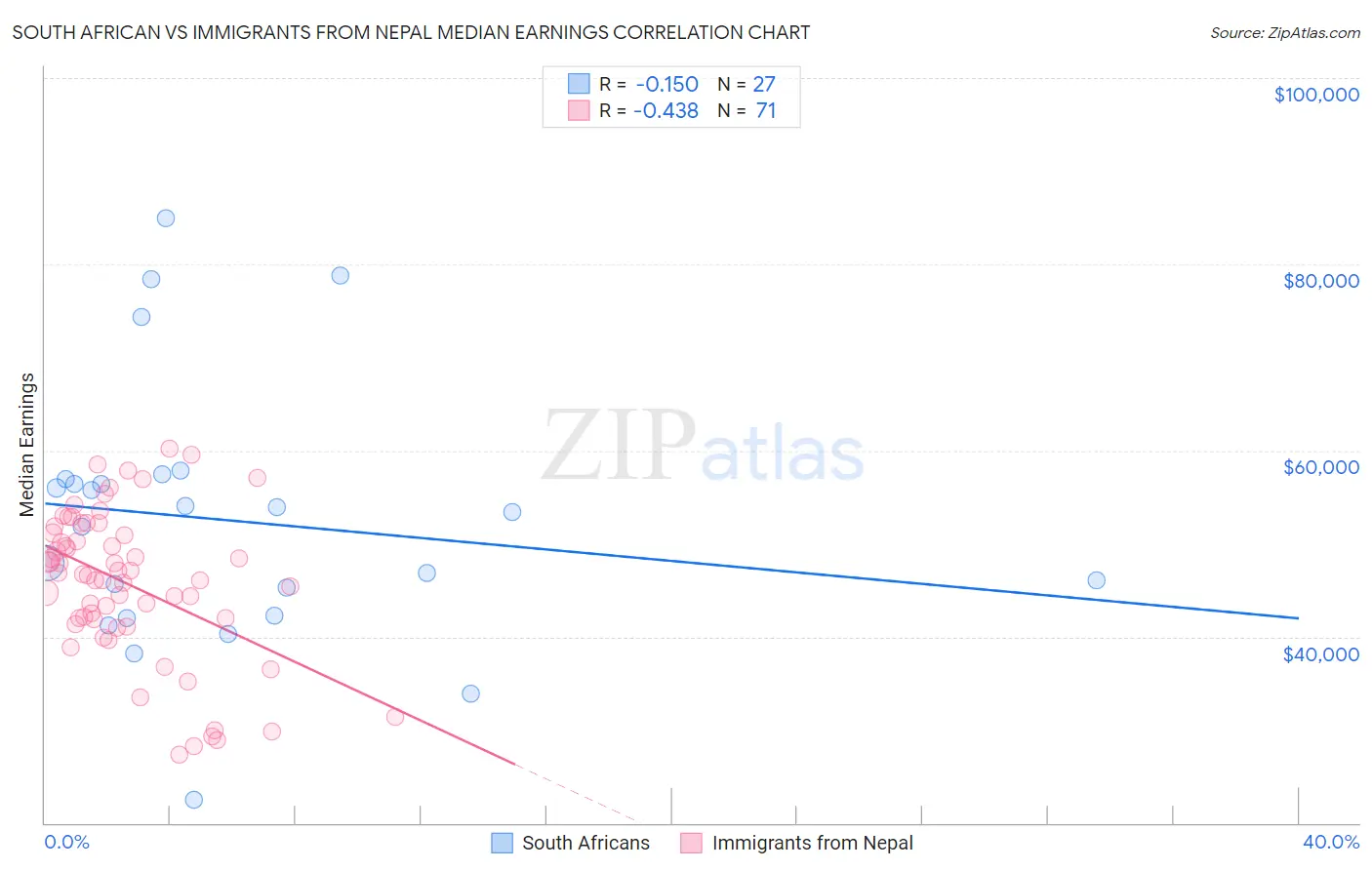 South African vs Immigrants from Nepal Median Earnings