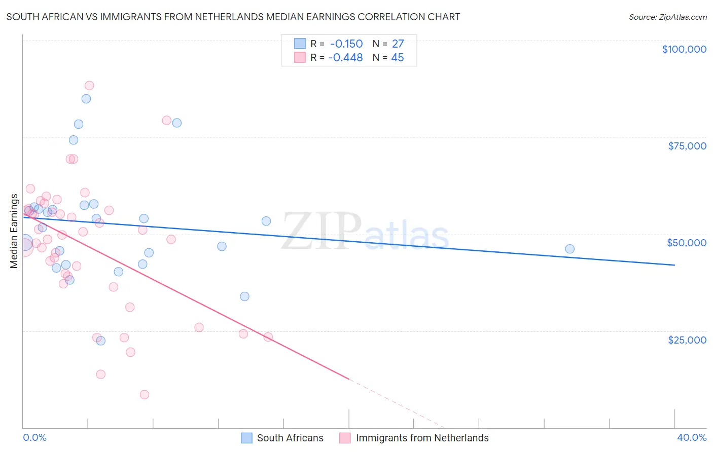 South African vs Immigrants from Netherlands Median Earnings