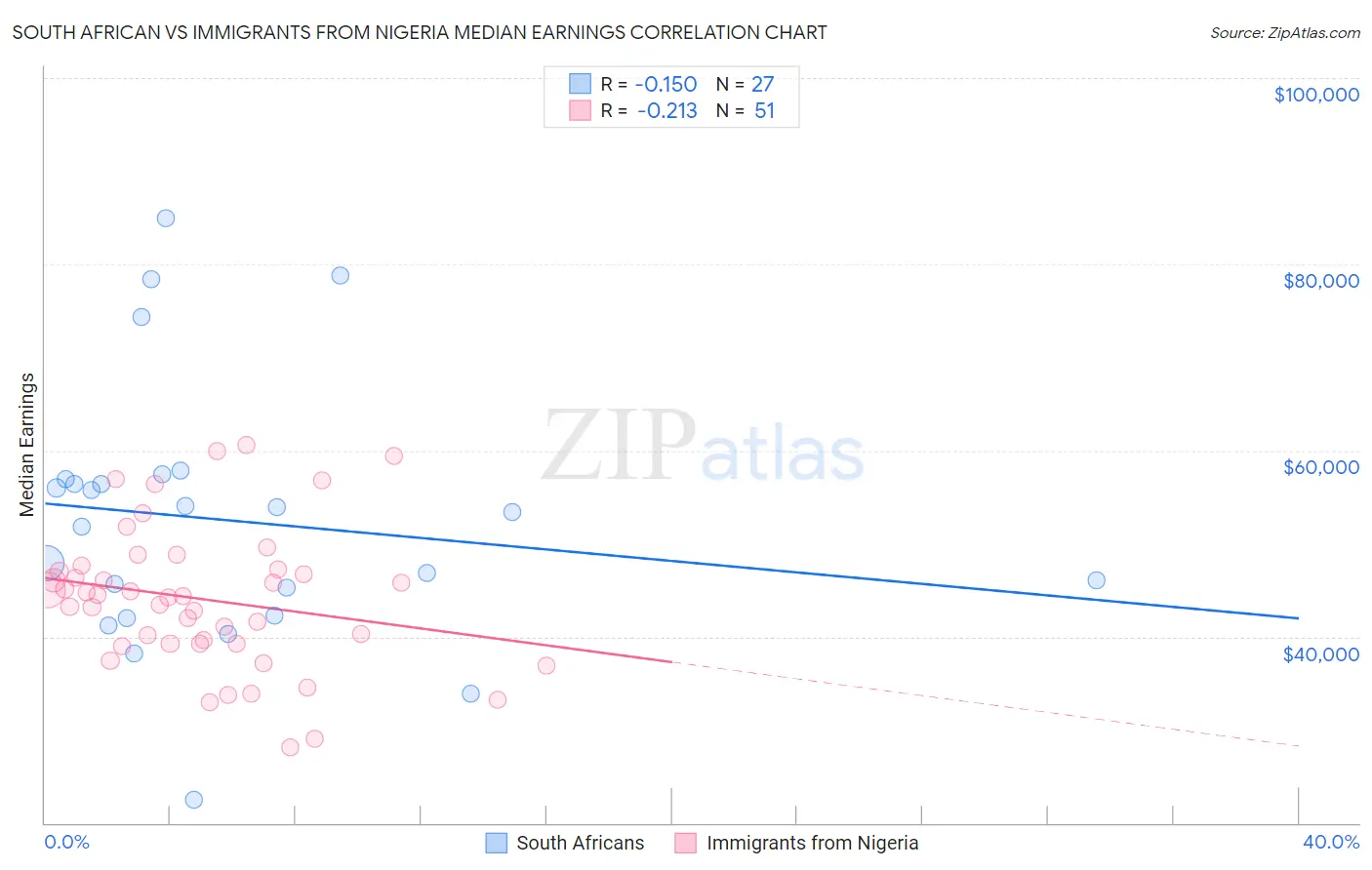 South African vs Immigrants from Nigeria Median Earnings