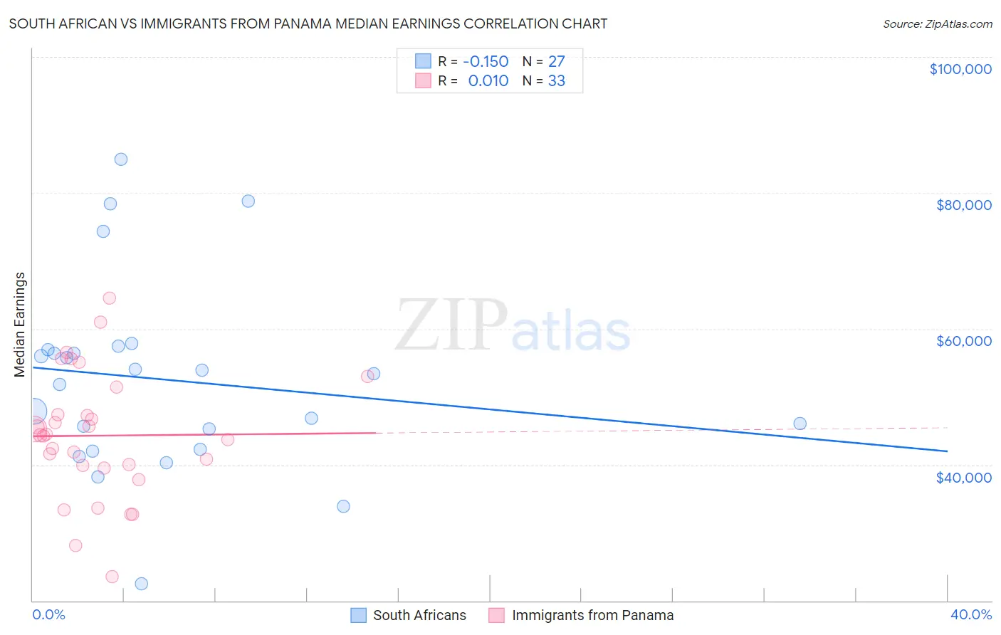 South African vs Immigrants from Panama Median Earnings