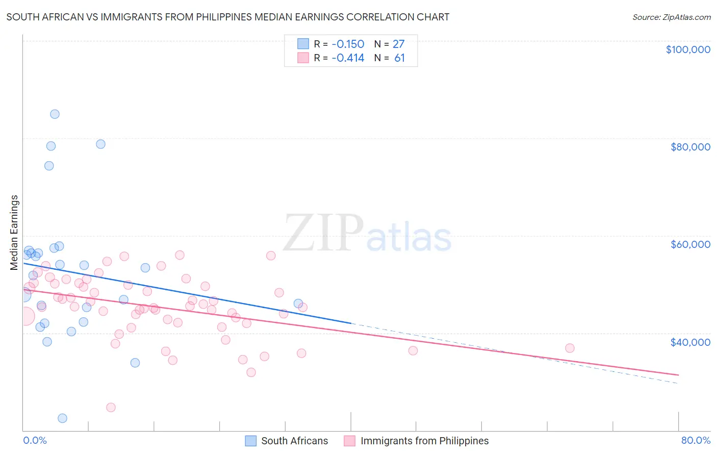 South African vs Immigrants from Philippines Median Earnings