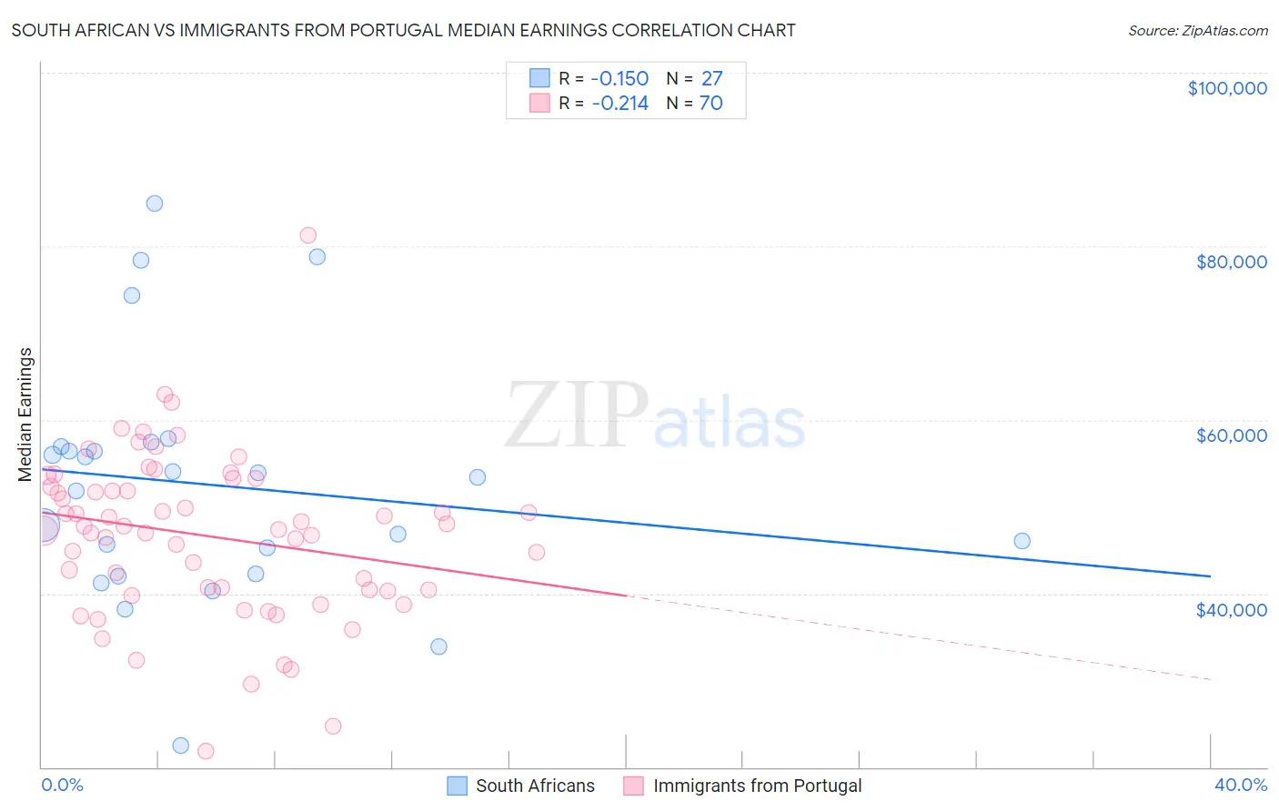 South African vs Immigrants from Portugal Median Earnings