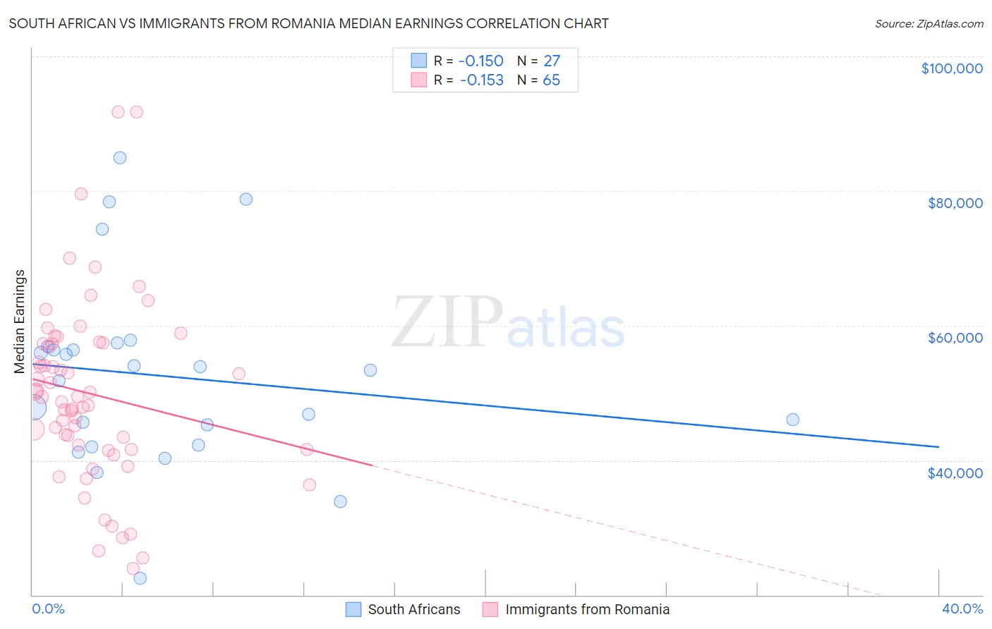 South African vs Immigrants from Romania Median Earnings