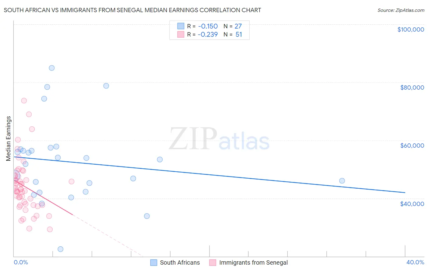 South African vs Immigrants from Senegal Median Earnings
