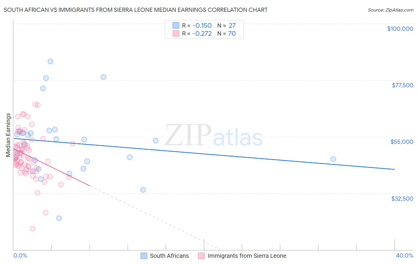 South African vs Immigrants from Sierra Leone Median Earnings