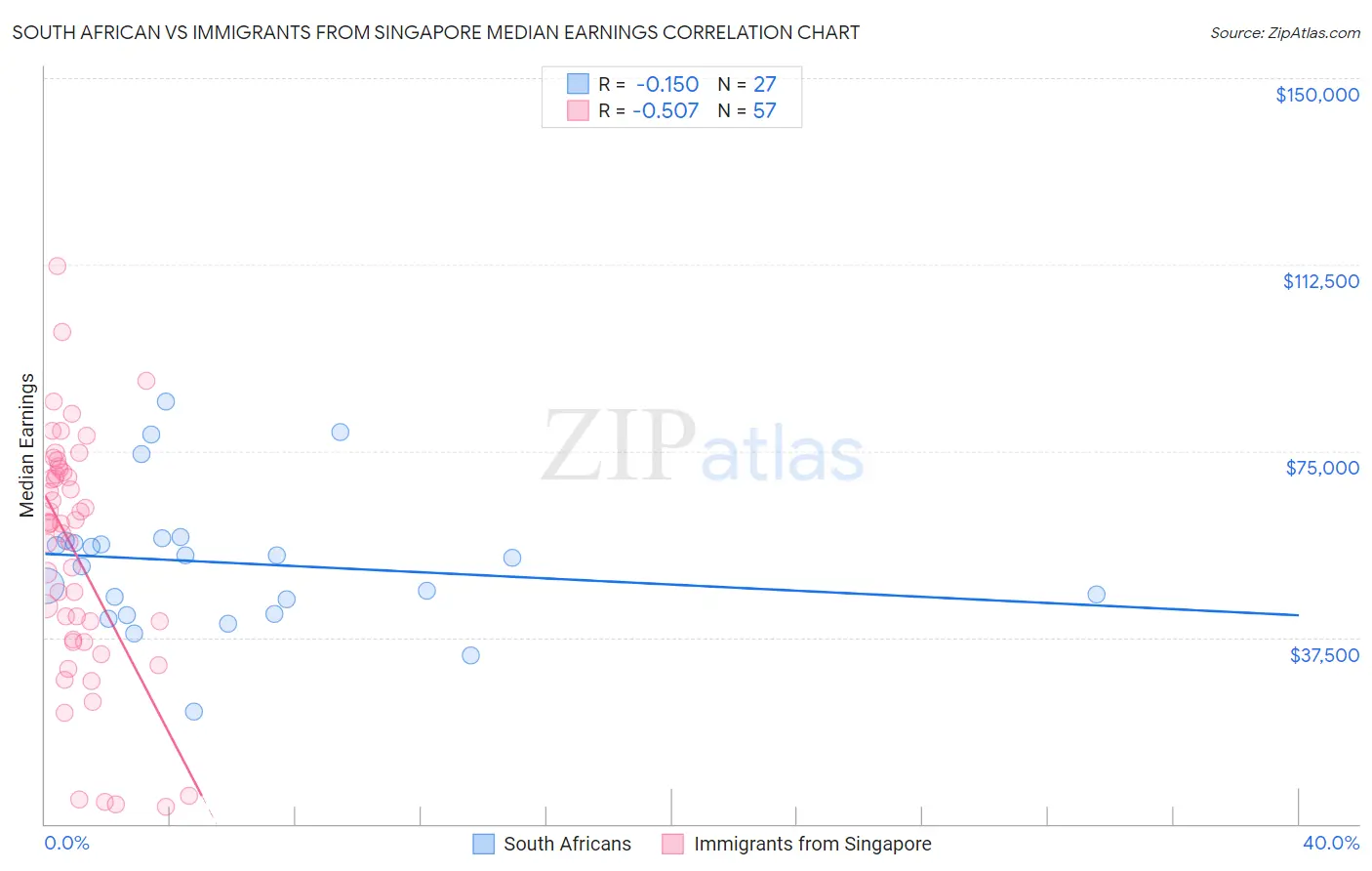 South African vs Immigrants from Singapore Median Earnings